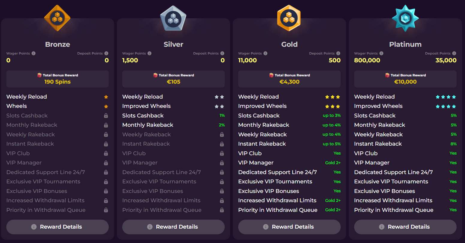 Loyaliteitsprogramma en de niveaus Zumo Spin casino